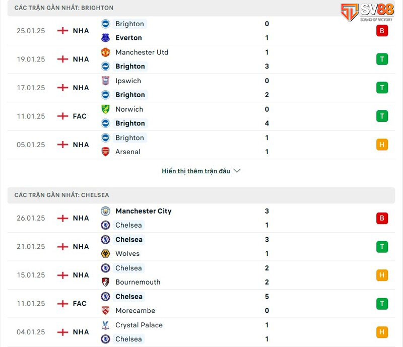 Nhận định bóng đá ngày 15/2: Vòng 25 Ngoại hạng Anh 2 Phong độ của Brighton vs Chelsea