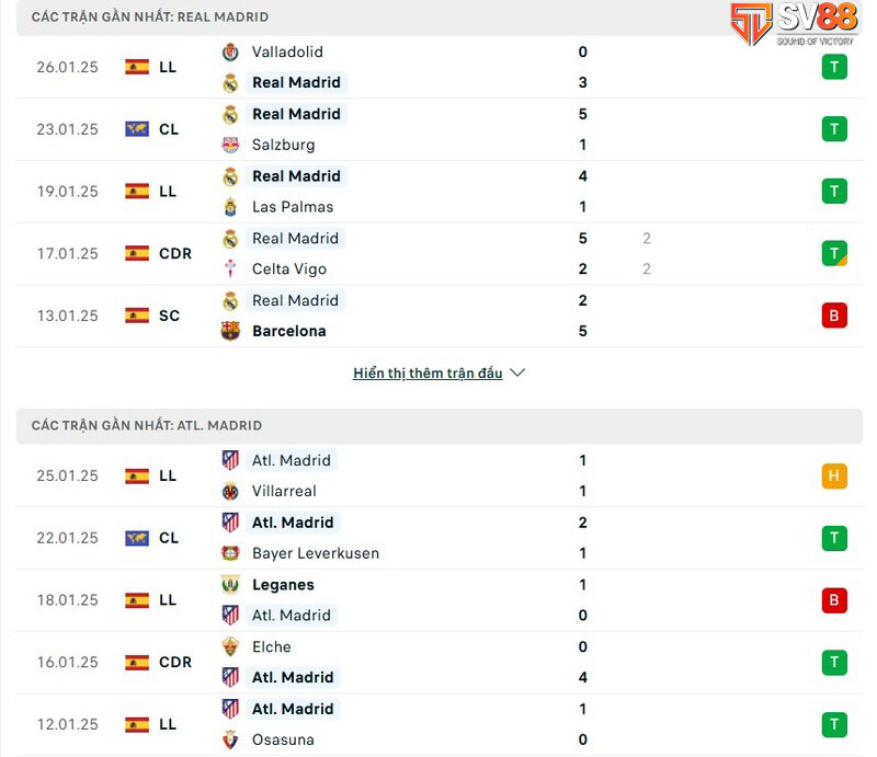 Nhận định bóng đá ngày 9/2: Vòng 23 La Liga 2 Phong độ của Real Madrid vs Atl. Madrid